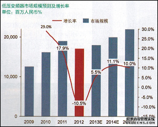 低壓變頻器市場(chǎng)規(guī)模預(yù)測(cè)及增長(zhǎng)率